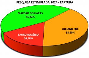 Onda Verde supera os Amarelos, mostra pesquisa