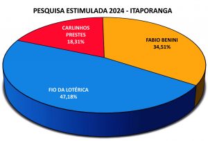 Itaporanguenses preferem Fio da Lotérica, aponta pesquisa