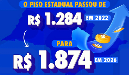 GOVERNO DE SP SANCIONA LEI QUE REAJUSTA PISO SALARIAL PAULISTA PARA R$ 1.874, ALTA DE 46% EM 4 ANOS